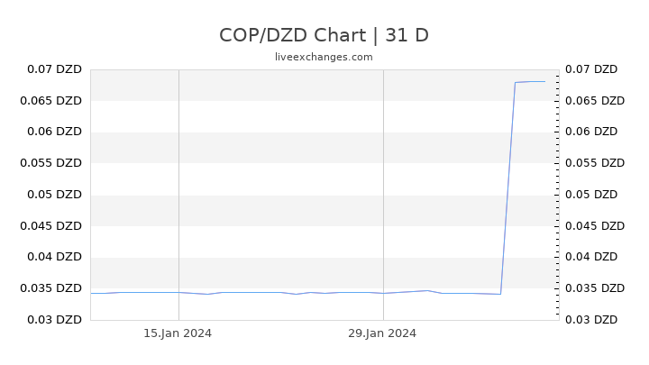 COP/DZD Chart