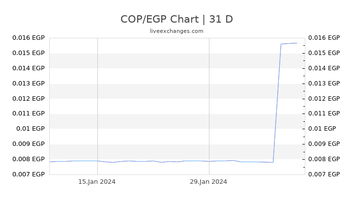 COP/EGP Chart