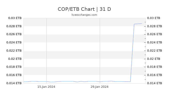 COP/ETB Chart