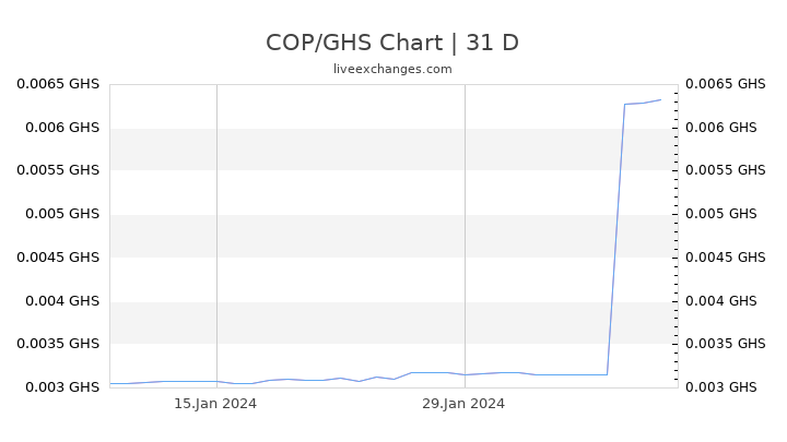 COP/GHS Chart