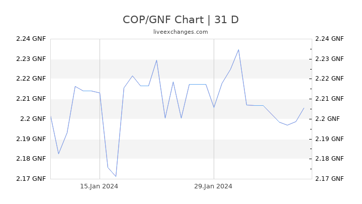 COP/GNF Chart