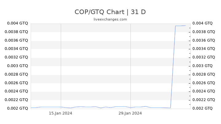COP/GTQ Chart