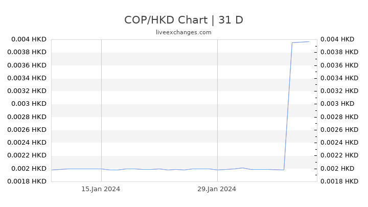 COP/HKD Chart