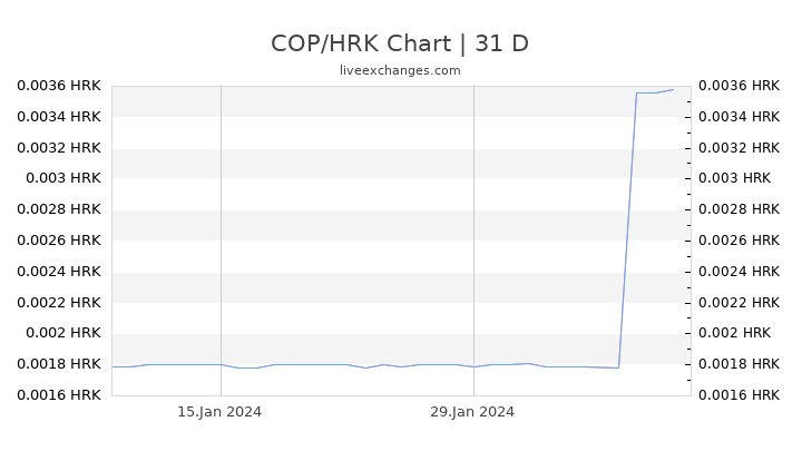 COP/HRK Chart