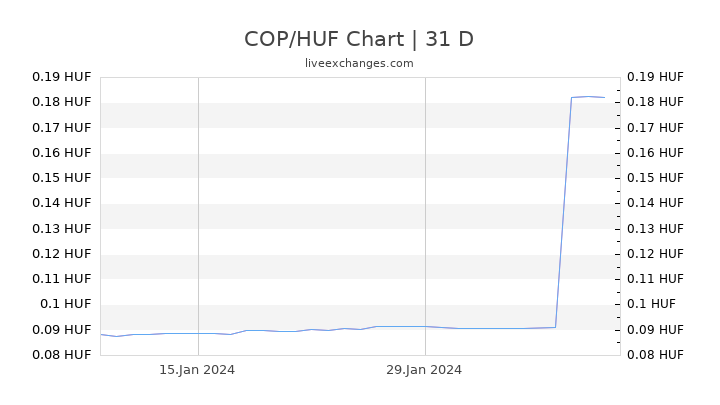 COP/HUF Chart