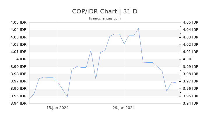 COP/IDR Chart