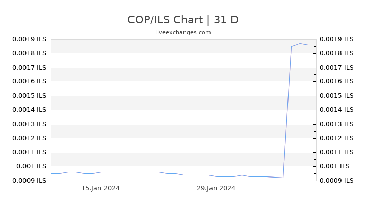COP/ILS Chart