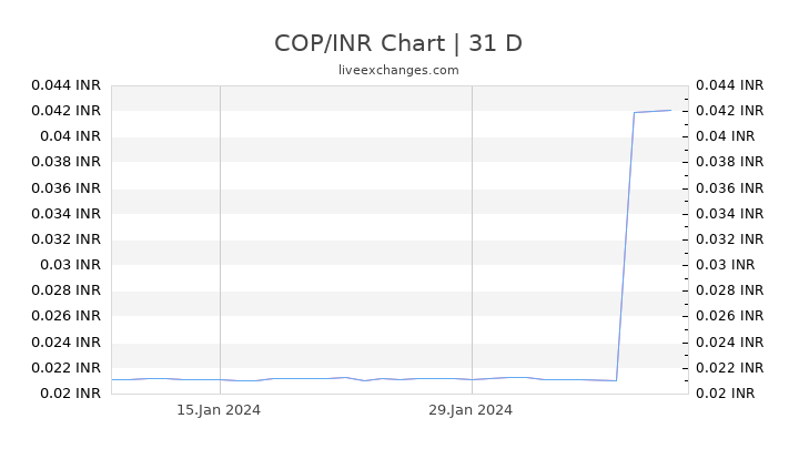 COP/INR Chart