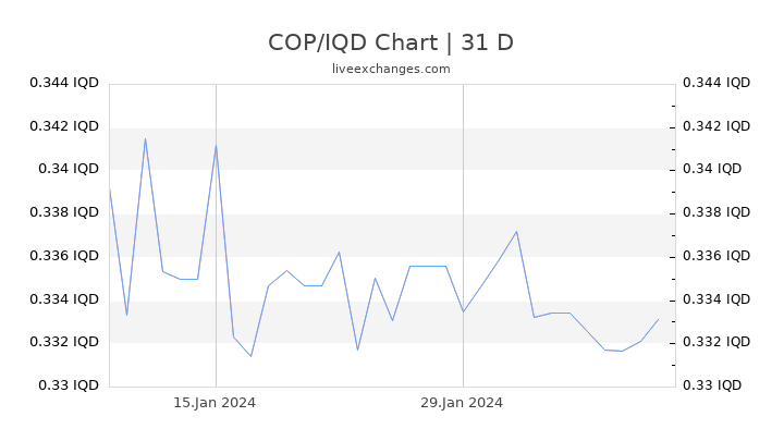 COP/IQD Chart
