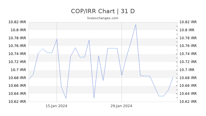 COP/IRR Chart