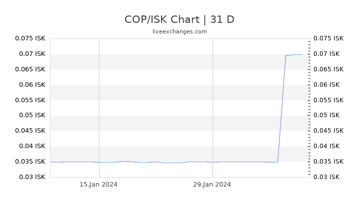 COP/ISK Chart