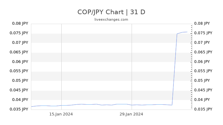 COP/JPY Chart