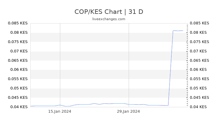 COP/KES Chart