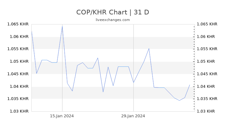 COP/KHR Chart