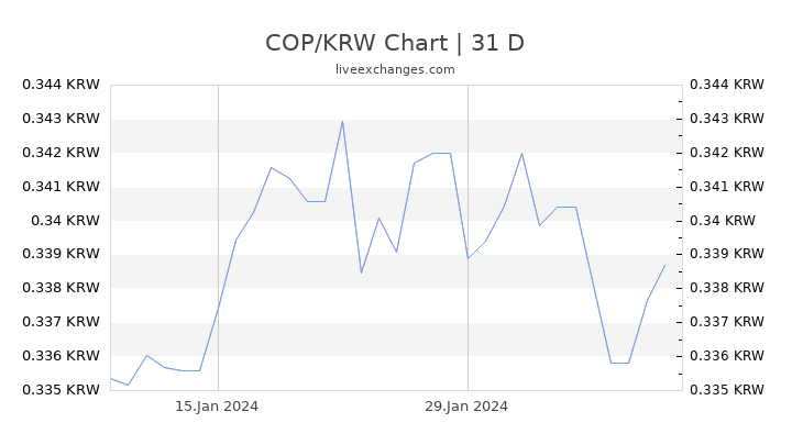COP/KRW Chart