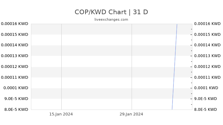 COP/KWD Chart