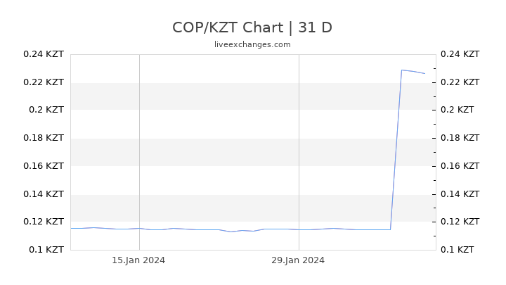 COP/KZT Chart