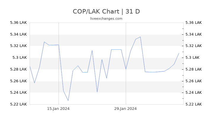 COP/LAK Chart
