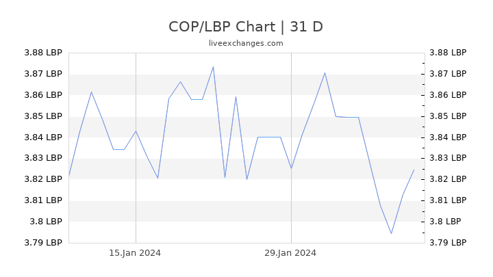 COP/LBP Chart