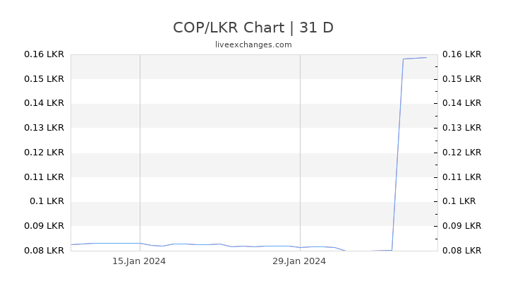 COP/LKR Chart