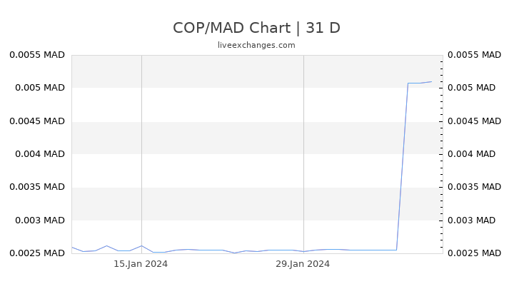COP/MAD Chart