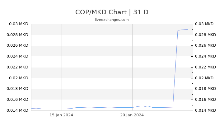 COP/MKD Chart