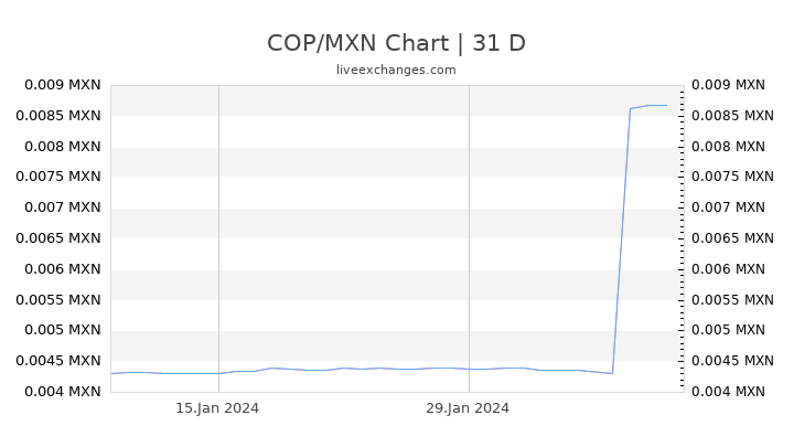 COP/MXN Chart
