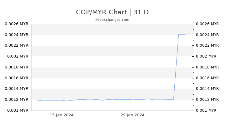 COP/MYR Chart