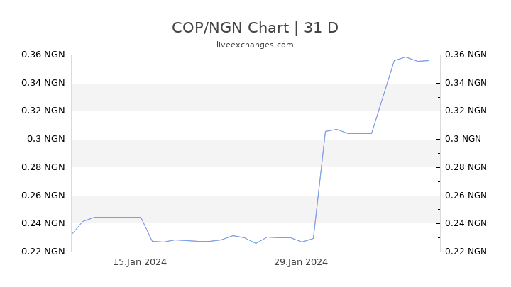 COP/NGN Chart