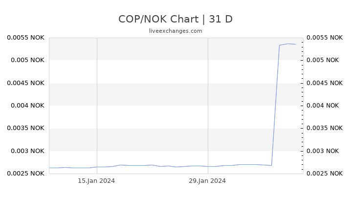 COP/NOK Chart