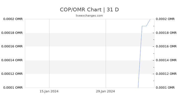 COP/OMR Chart