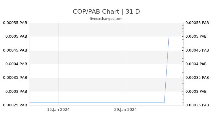 COP/PAB Chart