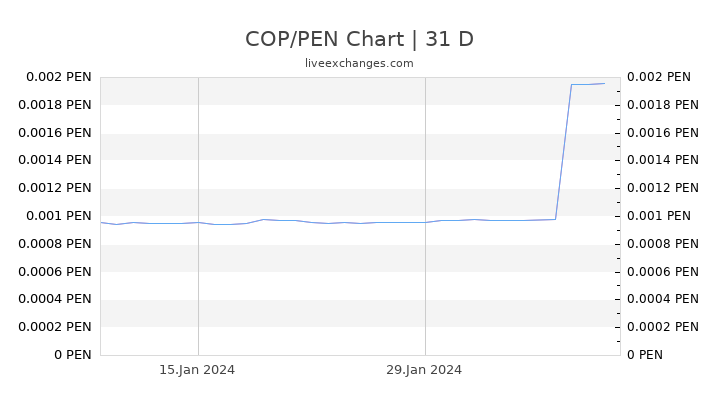 COP/PEN Chart