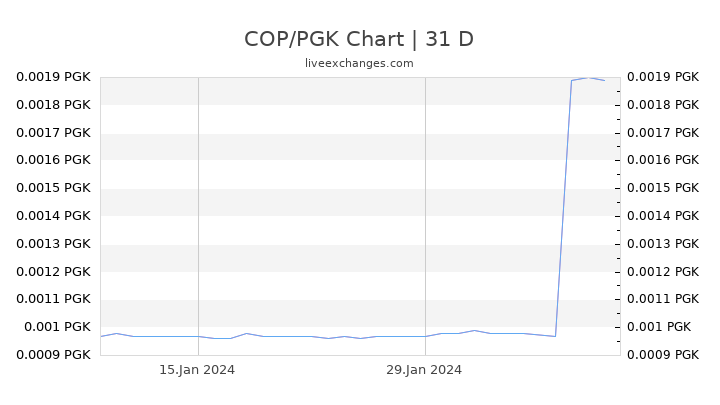 COP/PGK Chart