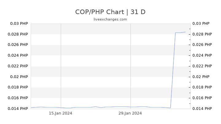 COP/PHP Chart