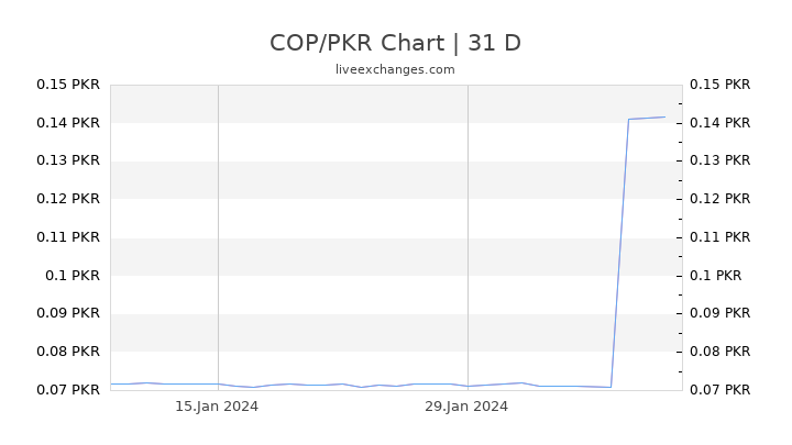 COP/PKR Chart