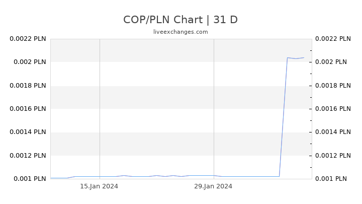 COP/PLN Chart