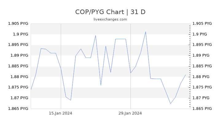 COP/PYG Chart