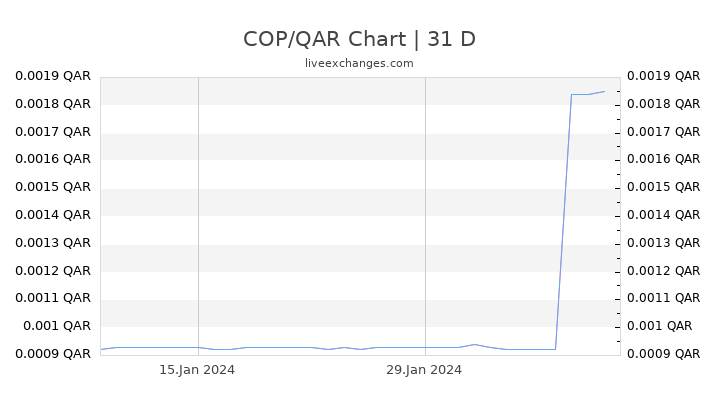 COP/QAR Chart