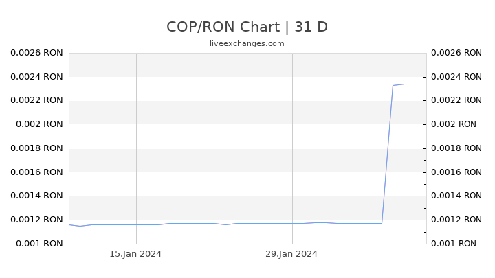 COP/RON Chart