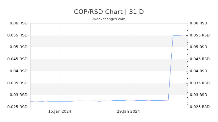 COP/RSD Chart