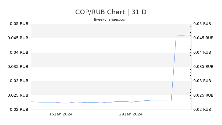 COP/RUB Chart