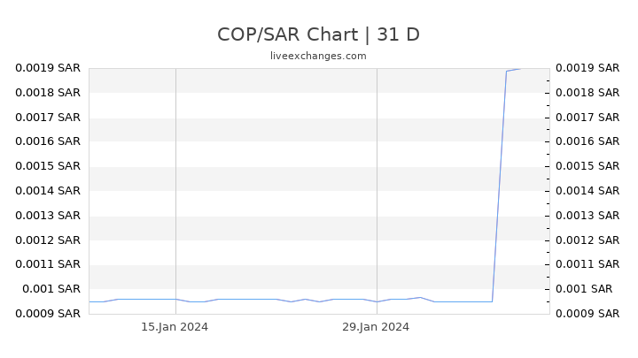COP/SAR Chart