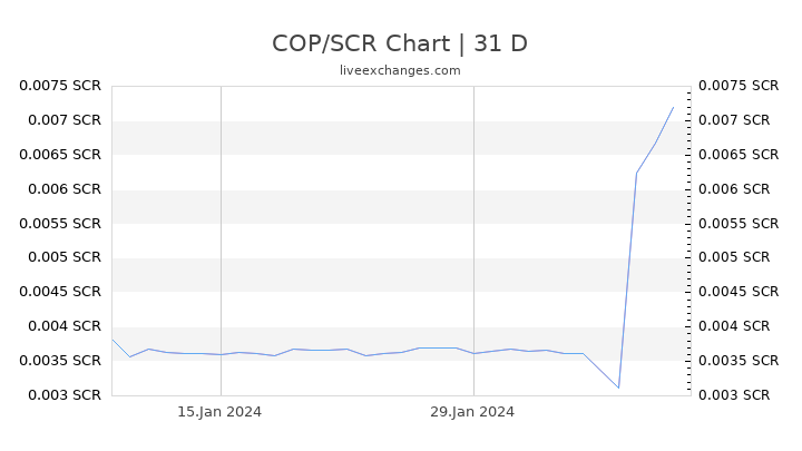 COP/SCR Chart