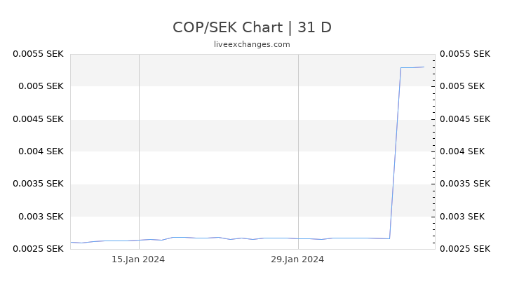 COP/SEK Chart