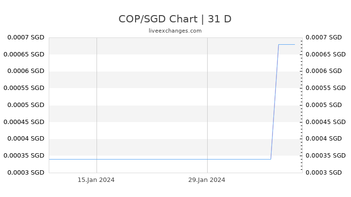 COP/SGD Chart