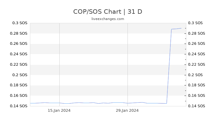 COP/SOS Chart