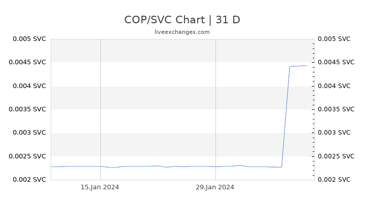 COP/SVC Chart