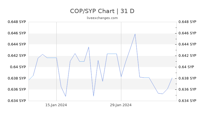 COP/SYP Chart