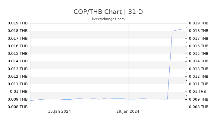 COP/THB Chart